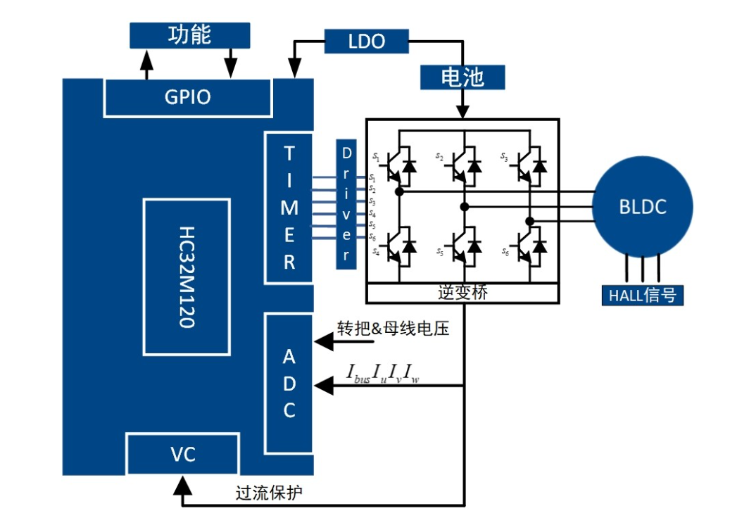 高精度FOC算法加持，電動兩輪車控制器迎來高性能芯片方案