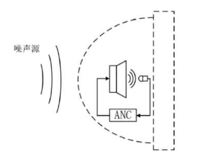 主動降噪系統(tǒng)的原理及設(shè)計要點有哪些