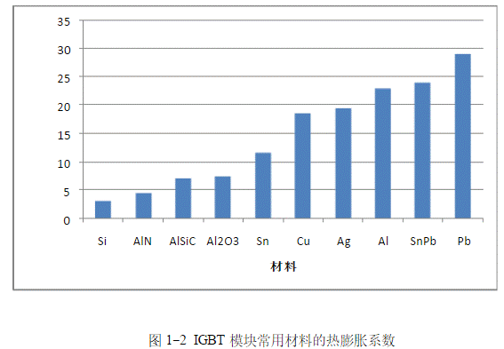 IGBT模塊是如何失效的？