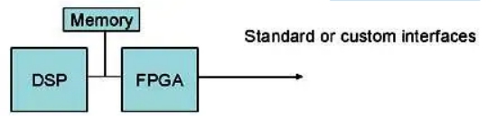 使用可編程邏輯進(jìn)行高效且有效的 DSP 設(shè)計(jì)